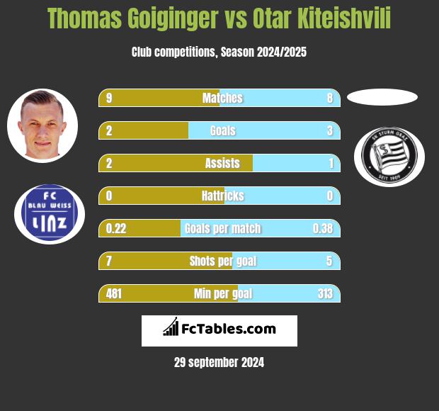 Thomas Goiginger vs Otar Kiteishvili h2h player stats