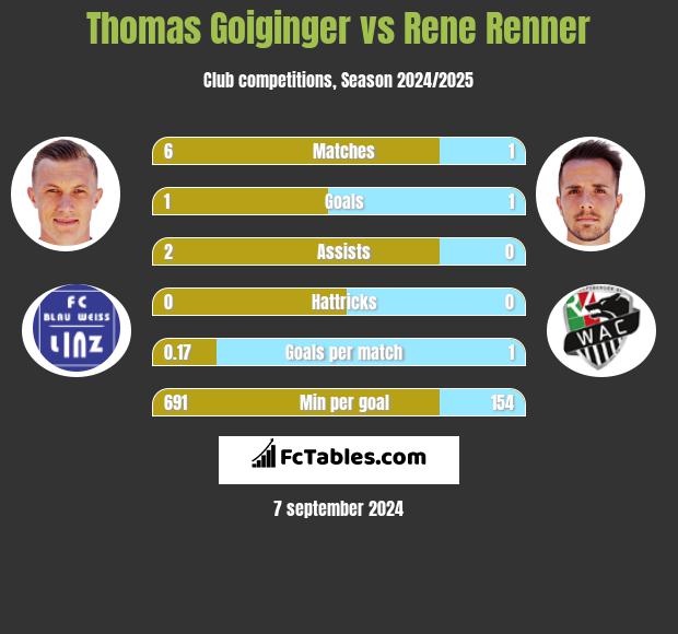 Thomas Goiginger vs Rene Renner h2h player stats