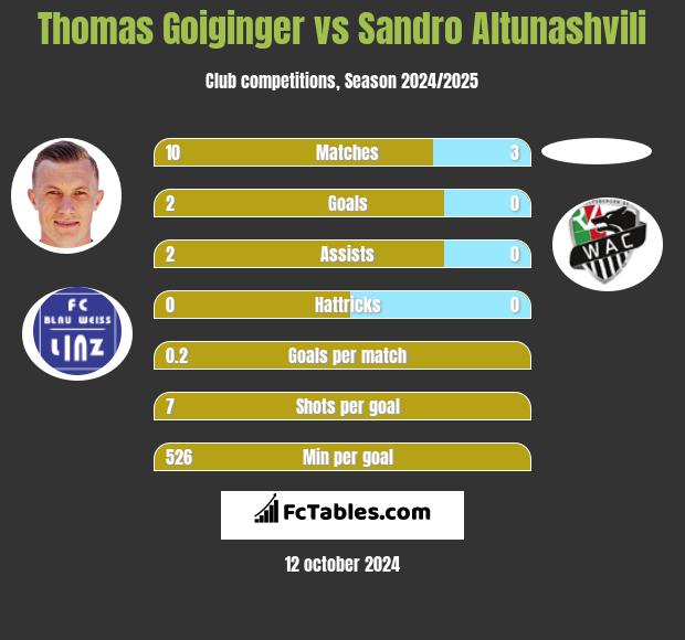 Thomas Goiginger vs Sandro Altunashvili h2h player stats