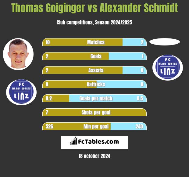 Thomas Goiginger vs Alexander Schmidt h2h player stats