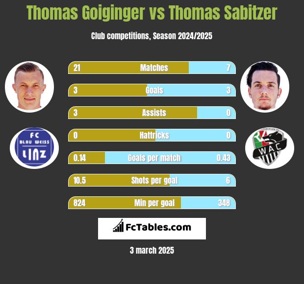 Thomas Goiginger vs Thomas Sabitzer h2h player stats