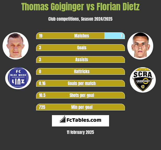 Thomas Goiginger vs Florian Dietz h2h player stats