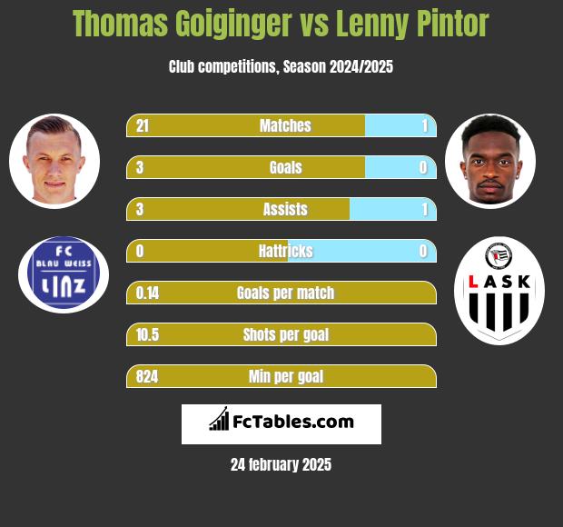 Thomas Goiginger vs Lenny Pintor h2h player stats