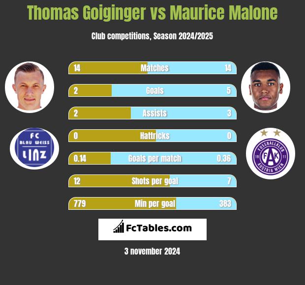 Thomas Goiginger vs Maurice Malone h2h player stats