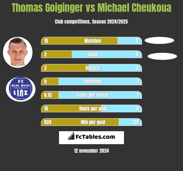 Thomas Goiginger vs Michael Cheukoua h2h player stats