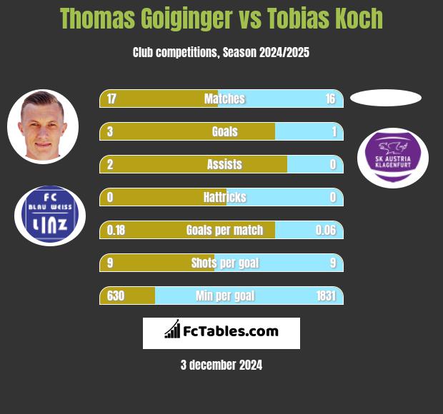 Thomas Goiginger vs Tobias Koch h2h player stats