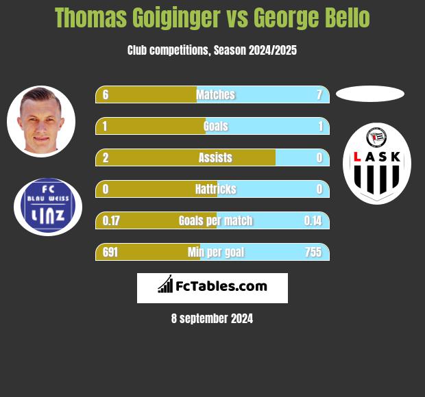 Thomas Goiginger vs George Bello h2h player stats