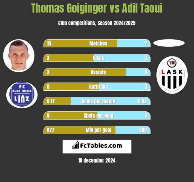 Thomas Goiginger vs Adil Taoui h2h player stats