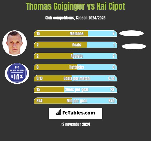 Thomas Goiginger vs Kai Cipot h2h player stats