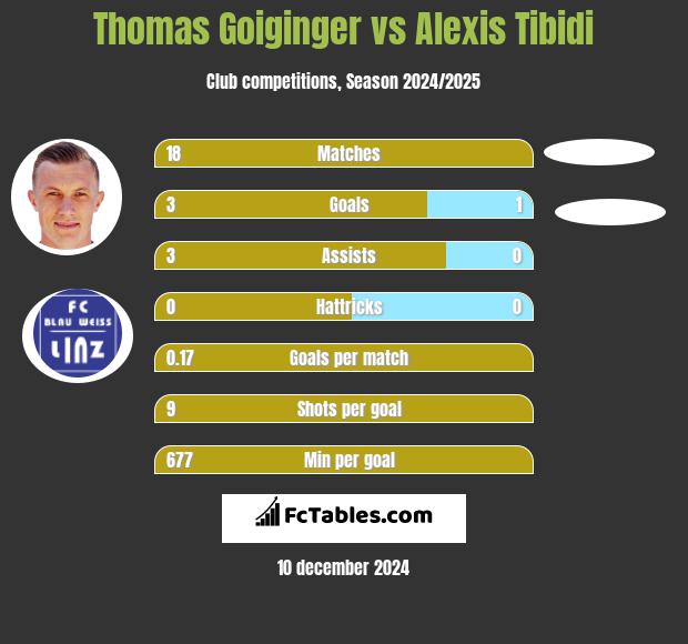 Thomas Goiginger vs Alexis Tibidi h2h player stats