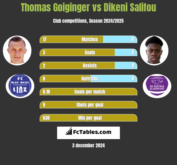 Thomas Goiginger vs Dikeni Salifou h2h player stats