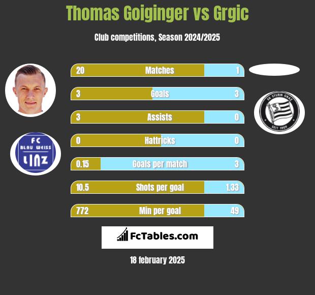 Thomas Goiginger vs Grgic h2h player stats