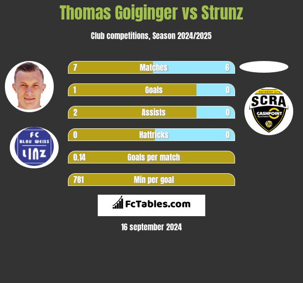 Thomas Goiginger vs Strunz h2h player stats