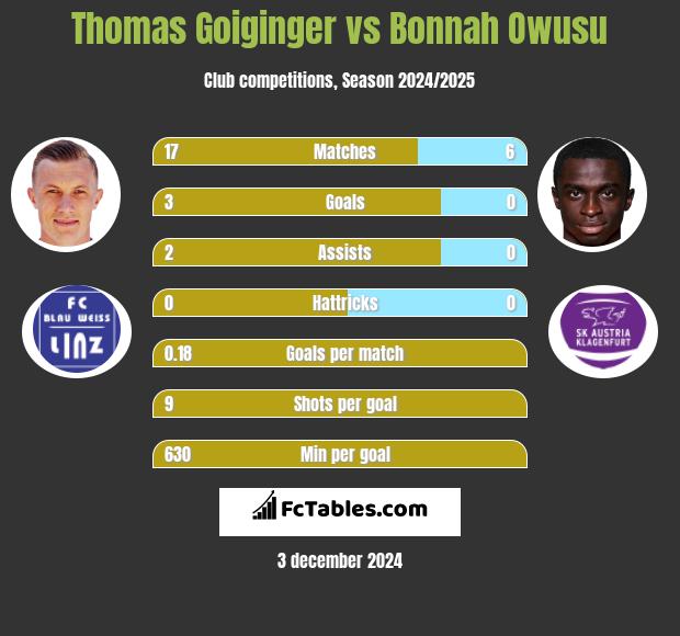 Thomas Goiginger vs Bonnah Owusu h2h player stats