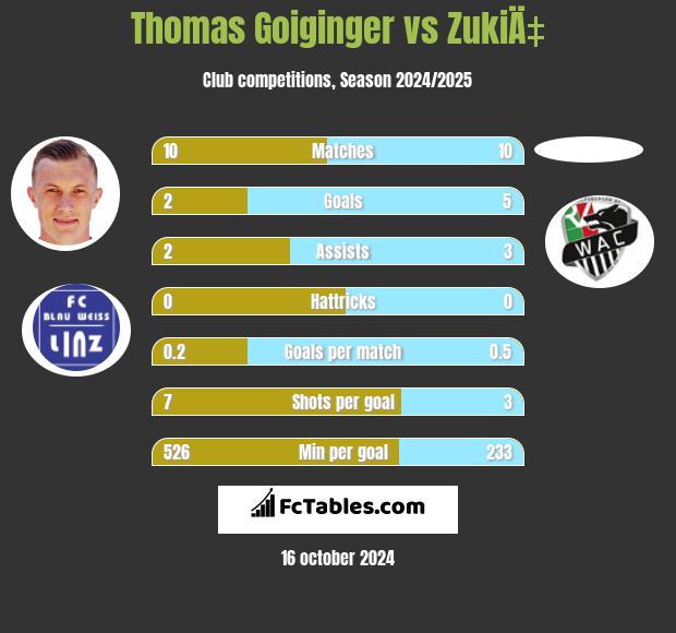 Thomas Goiginger vs ZukiÄ‡ h2h player stats