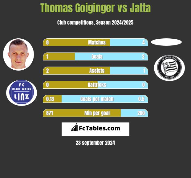 Thomas Goiginger vs Jatta h2h player stats