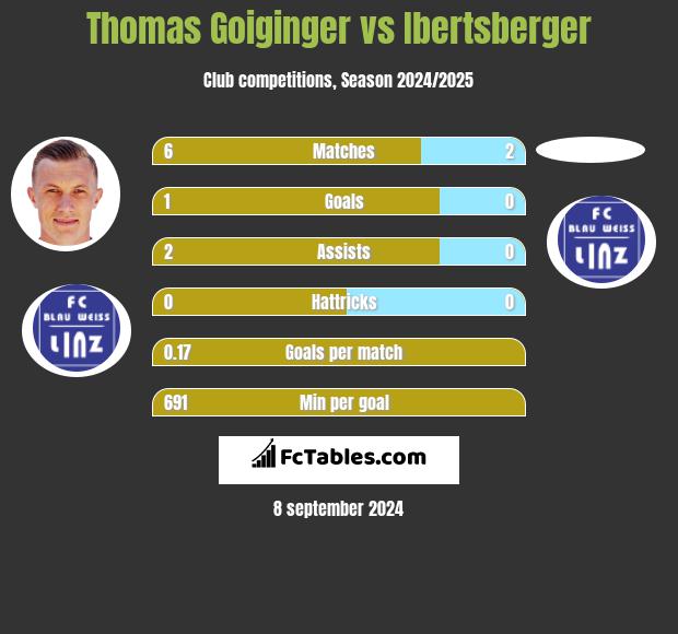 Thomas Goiginger vs Ibertsberger h2h player stats