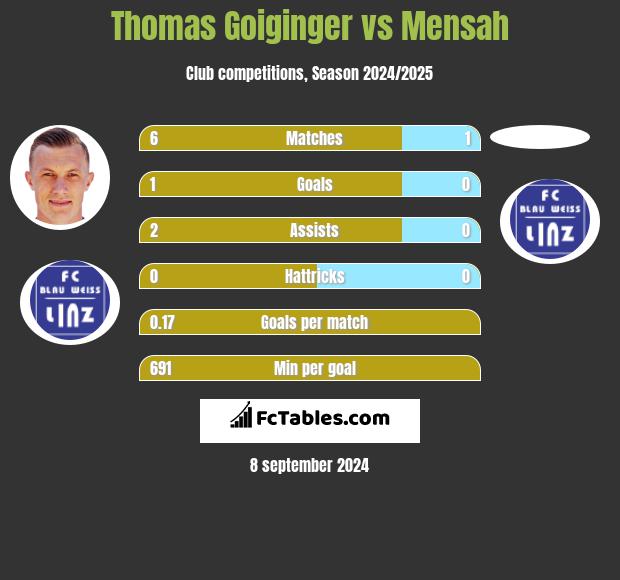 Thomas Goiginger vs Mensah h2h player stats