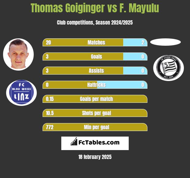 Thomas Goiginger vs F. Mayulu h2h player stats