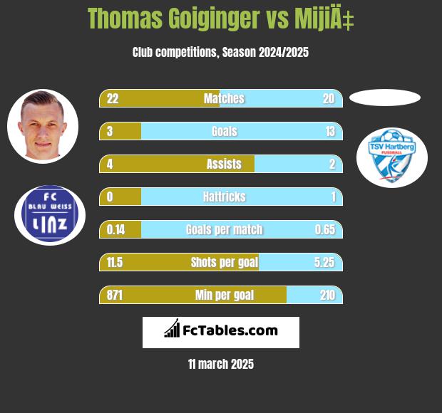 Thomas Goiginger vs MijiÄ‡ h2h player stats