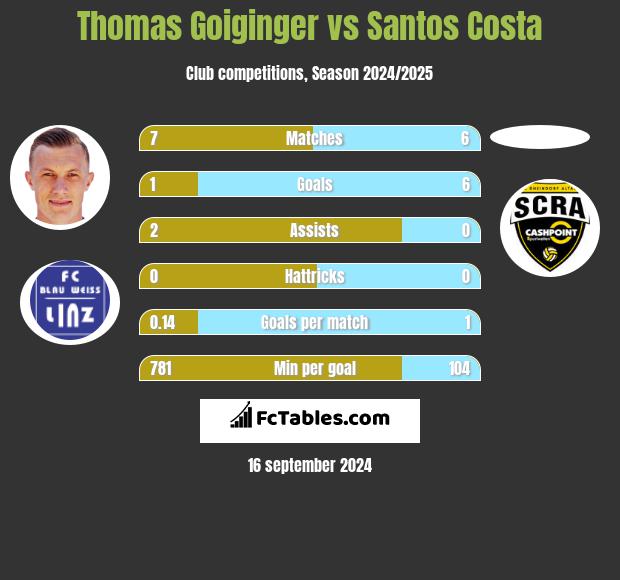 Thomas Goiginger vs Santos Costa h2h player stats