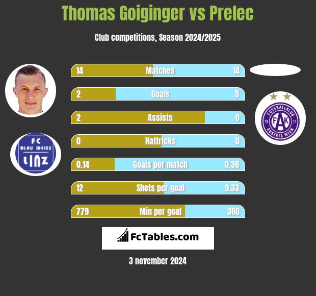 Thomas Goiginger vs Prelec h2h player stats