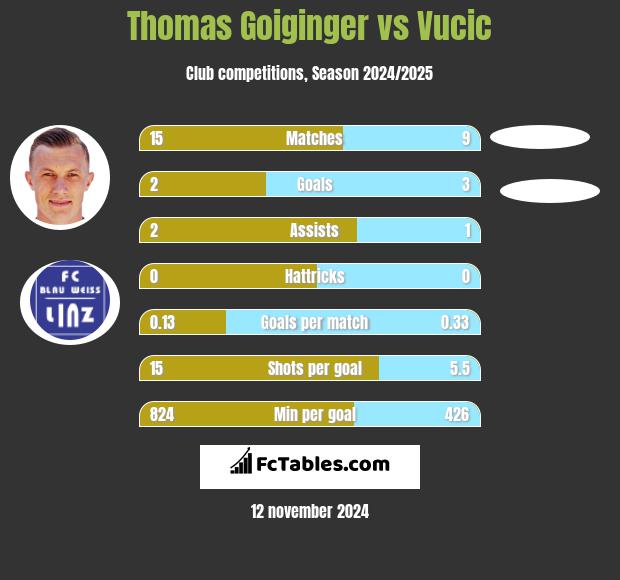 Thomas Goiginger vs Vucic h2h player stats