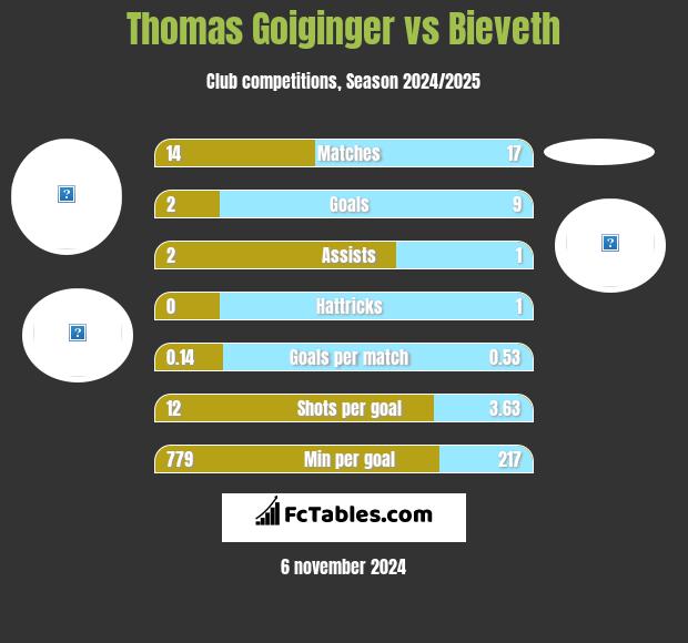 Thomas Goiginger vs Bieveth h2h player stats