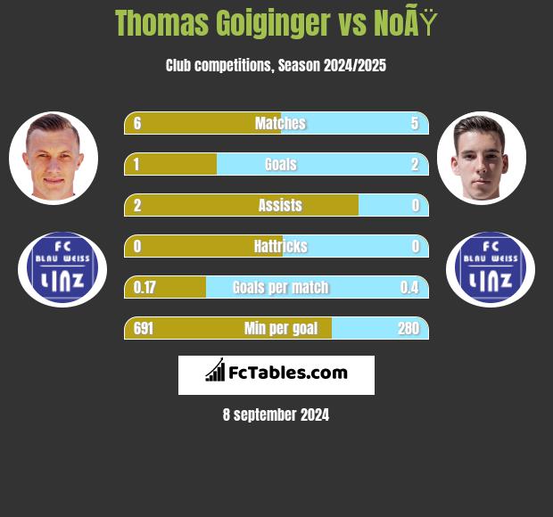 Thomas Goiginger vs NoÃŸ h2h player stats