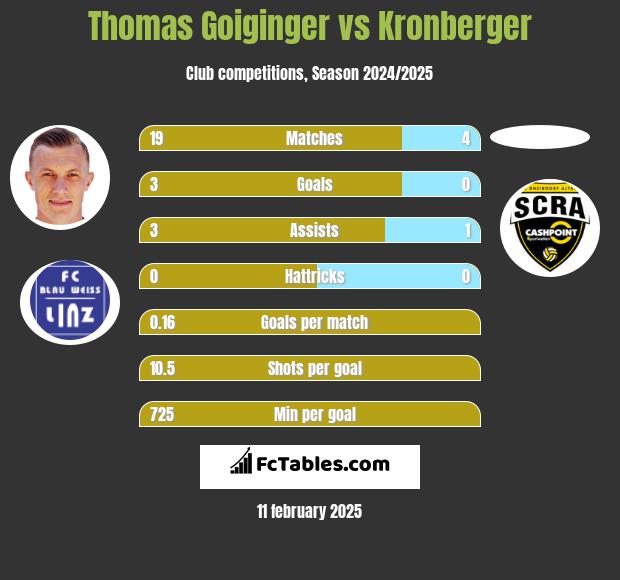 Thomas Goiginger vs Kronberger h2h player stats