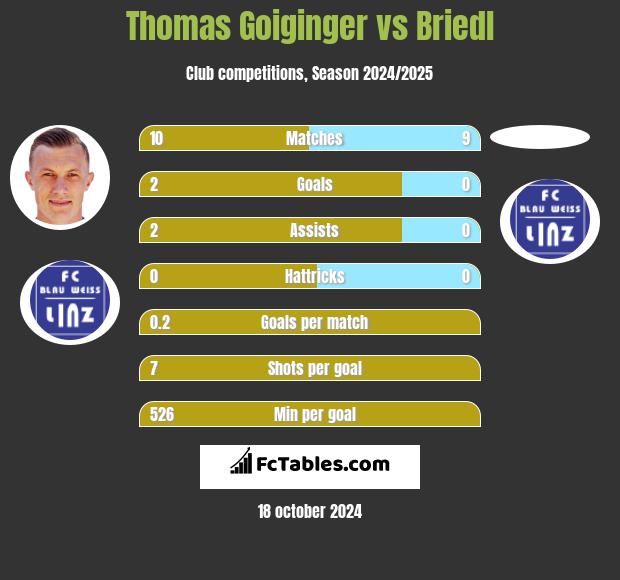 Thomas Goiginger vs Briedl h2h player stats