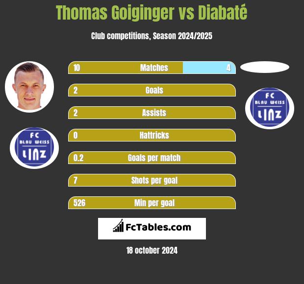 Thomas Goiginger vs Diabaté h2h player stats