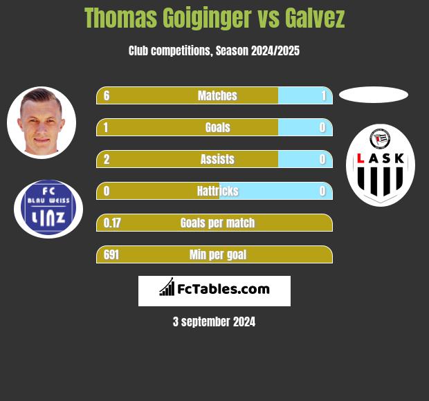 Thomas Goiginger vs Galvez h2h player stats