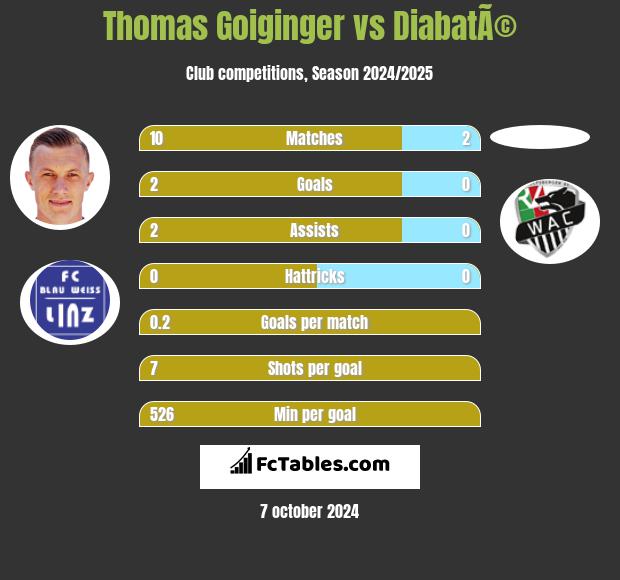 Thomas Goiginger vs DiabatÃ© h2h player stats