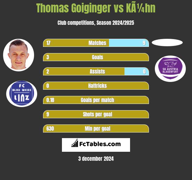 Thomas Goiginger vs KÃ¼hn h2h player stats