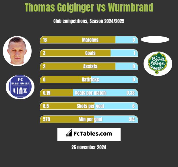 Thomas Goiginger vs Wurmbrand h2h player stats