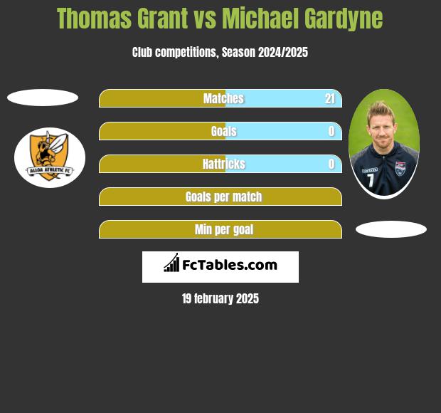 Thomas Grant vs Michael Gardyne h2h player stats