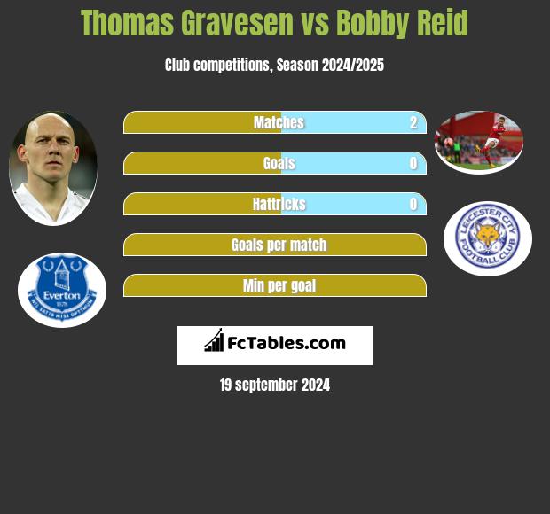 Thomas Gravesen vs Bobby Reid h2h player stats