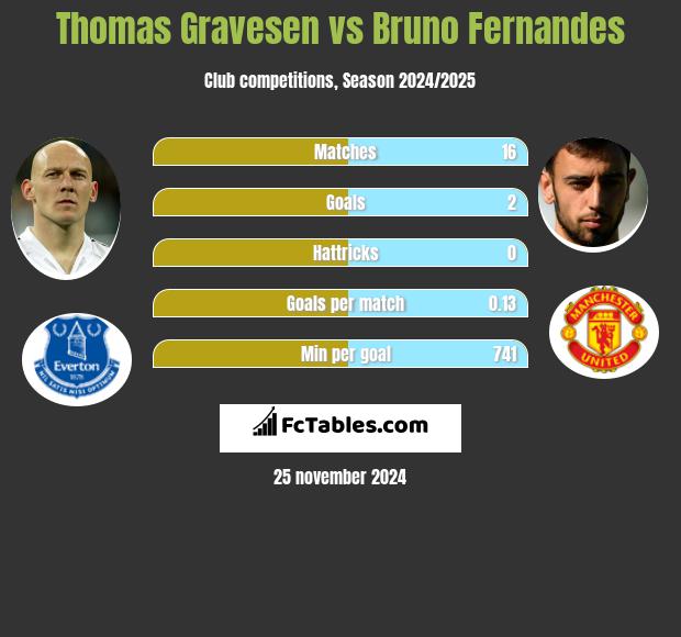 Thomas Gravesen vs Bruno Fernandes h2h player stats