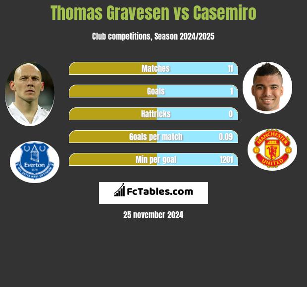 Thomas Gravesen vs Casemiro h2h player stats