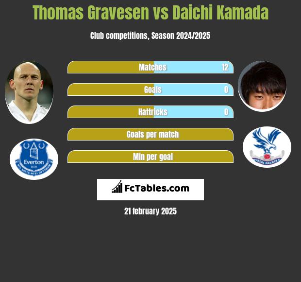 Thomas Gravesen vs Daichi Kamada h2h player stats