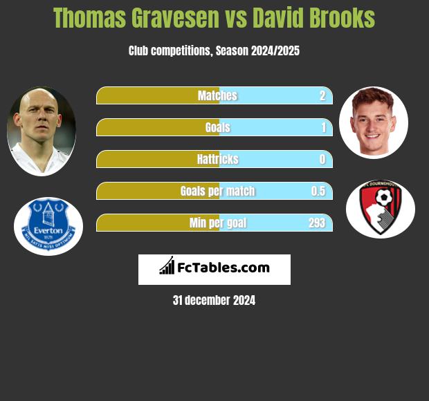 Thomas Gravesen vs David Brooks h2h player stats