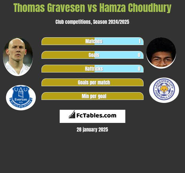 Thomas Gravesen vs Hamza Choudhury h2h player stats