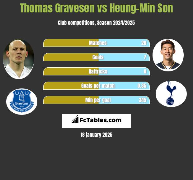 Thomas Gravesen vs Heung-Min Son h2h player stats