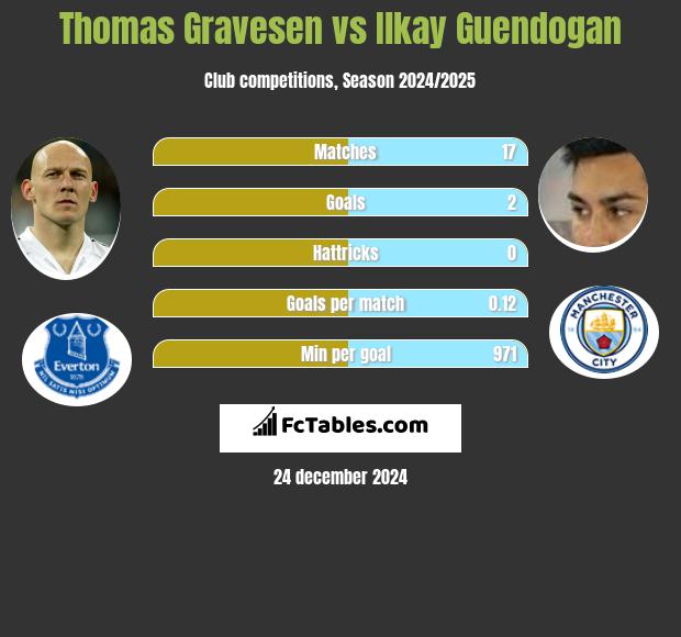 Thomas Gravesen vs Ilkay Guendogan h2h player stats