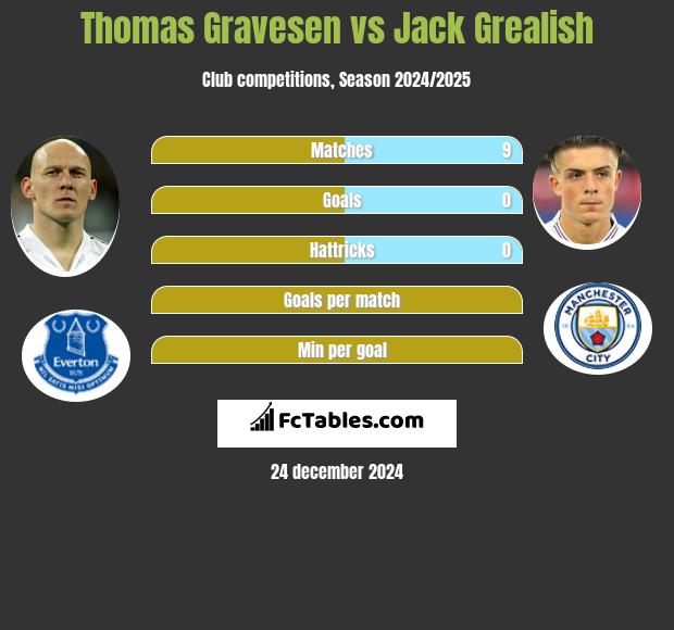 Thomas Gravesen vs Jack Grealish h2h player stats