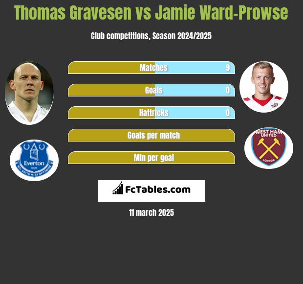 Thomas Gravesen vs Jamie Ward-Prowse h2h player stats