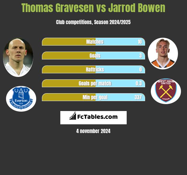 Thomas Gravesen vs Jarrod Bowen h2h player stats