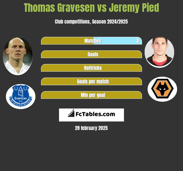 Thomas Gravesen vs Jeremy Pied h2h player stats