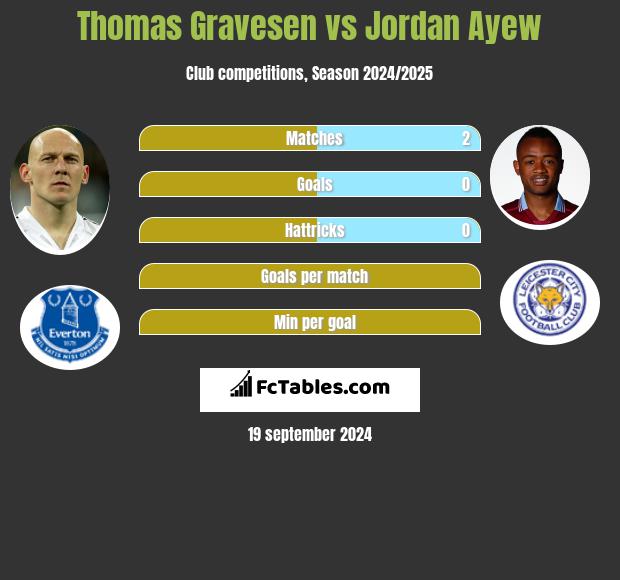 Thomas Gravesen vs Jordan Ayew h2h player stats